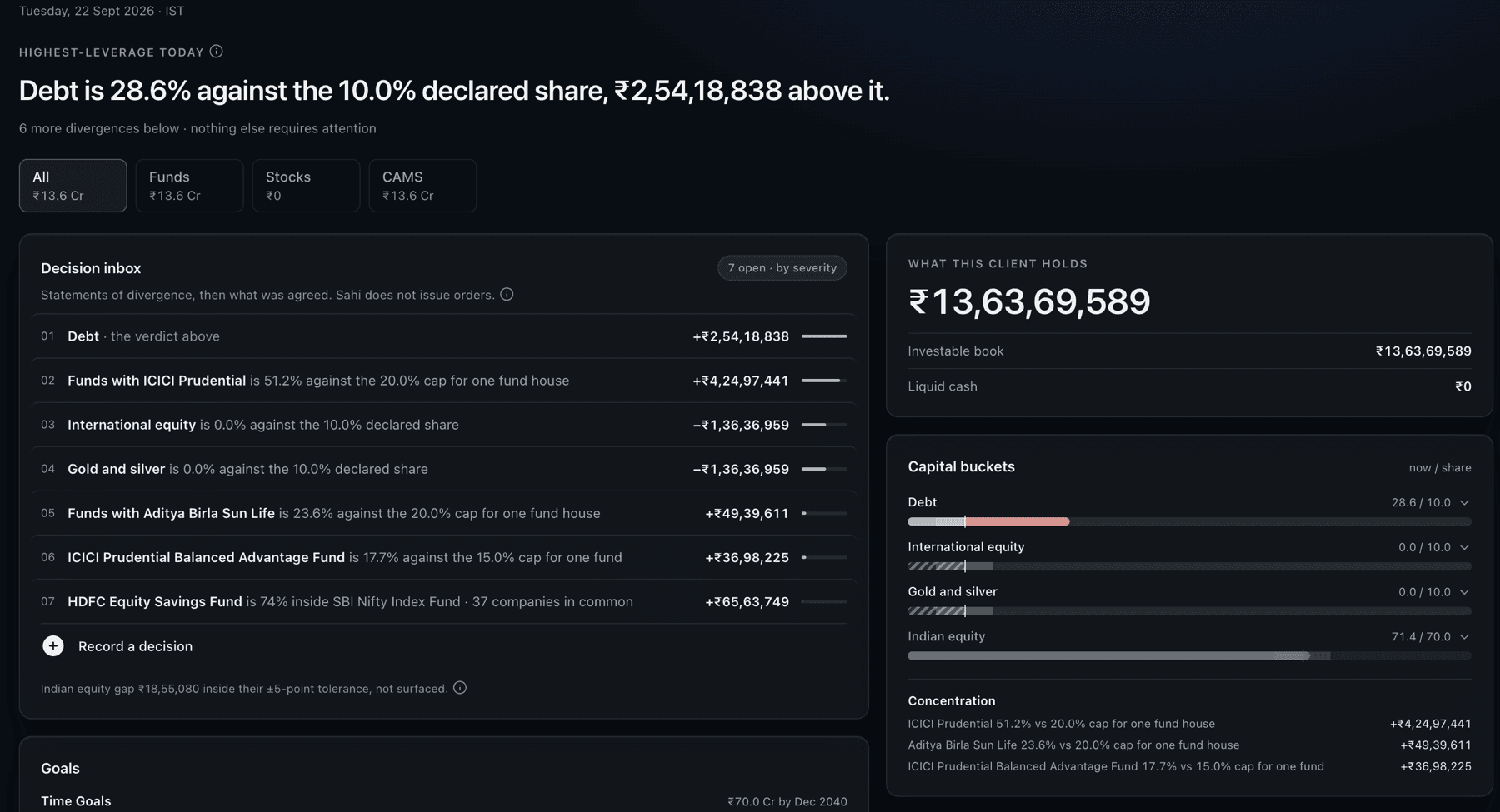 A client's dashboard: the verdict for the morning, the decision inbox ranked by severity, and the capital buckets against what was declared