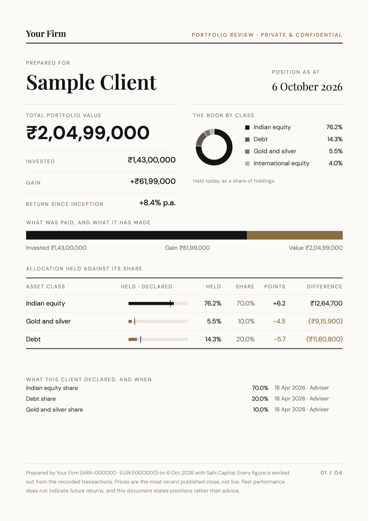 Page one of a sample review: total value, invested, gain and return since inception, the book by asset class, what was paid against what it made, the allocation against the client’s declared shares, and what the client declared and when.