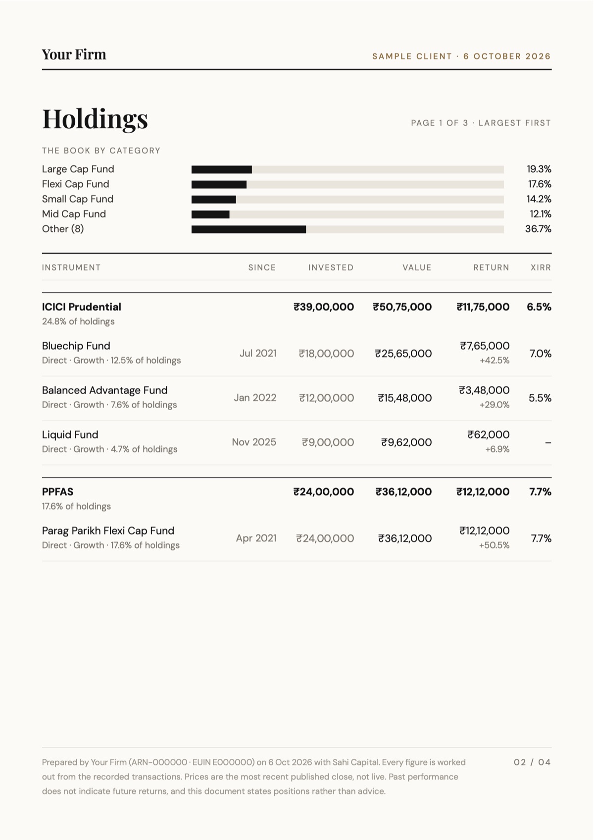Page two of a sample review: the book by scheme category as ranked bars, then holdings grouped by fund house, each house with a subtotal of invested, value, return and XIRR.